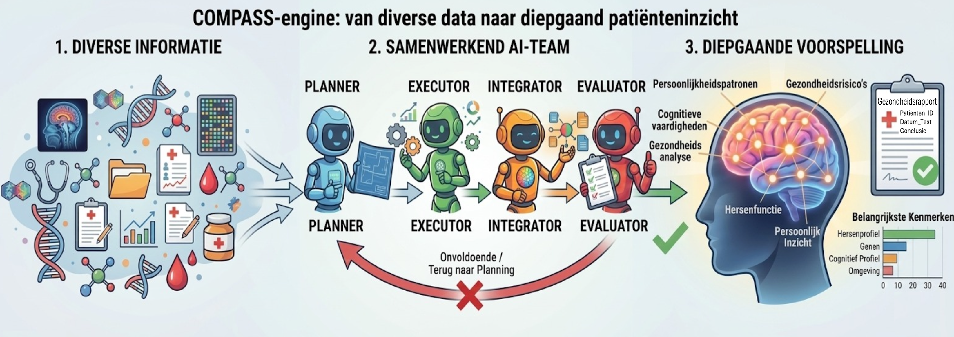 Overzicht van de agentische workflow binnen de COMPASS-engine